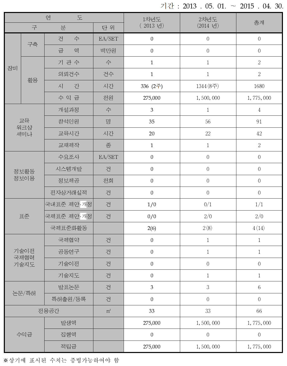 추진실적현황표