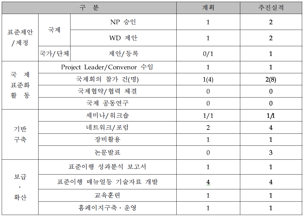 당해연도 계획대비 추진실적