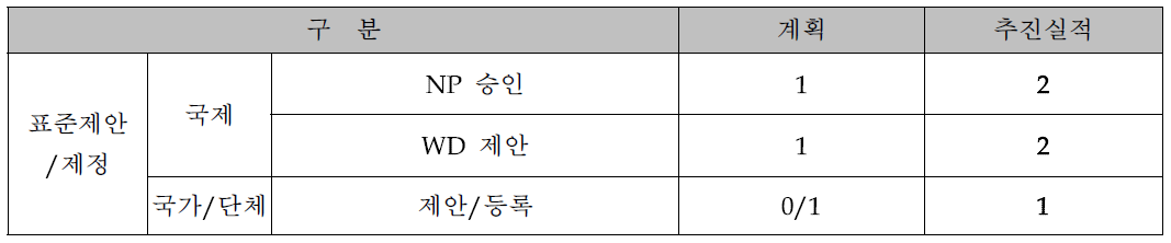 표준제안/제정 실적