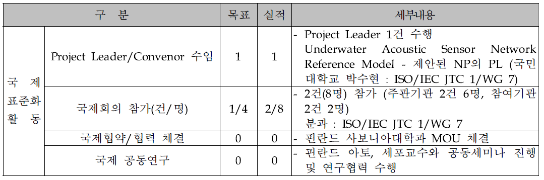 국제 표준화 활동 실적