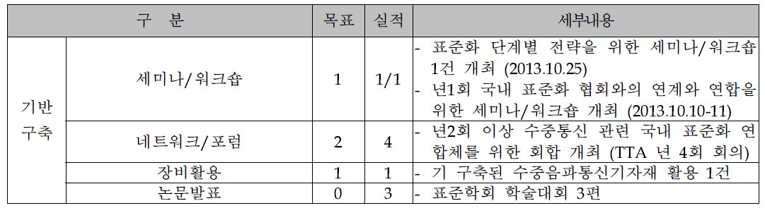 기반구축 실적