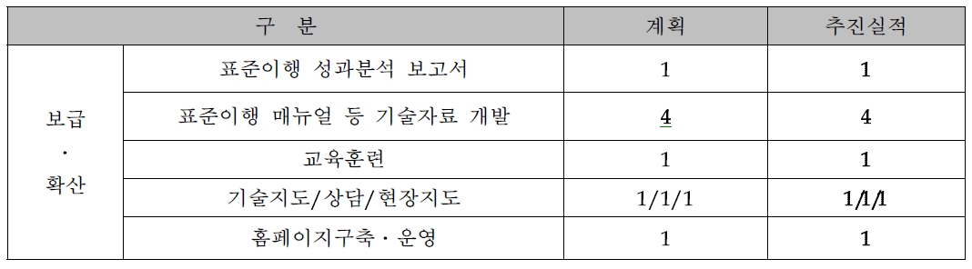 보급․확산 실적