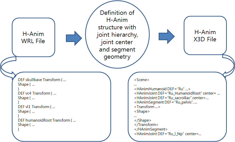 H-Anim WRL 의 X3D 변환