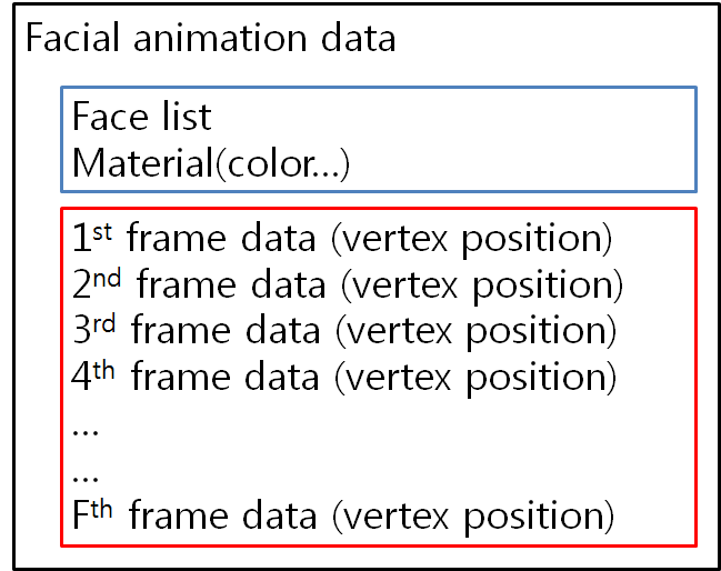 원본 얼굴 애니메이션 데이터.