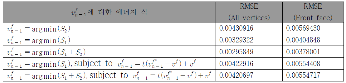 에너지 식에 대해 발생하는 오차 비교(모델2 )