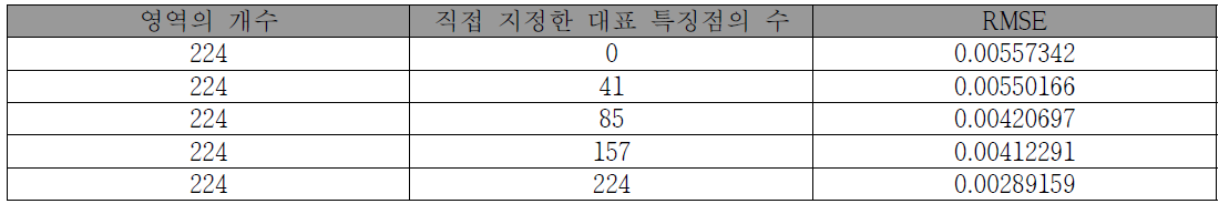 직접 지정한 대표 정점의 개수에 의해 발생하는 오차(모델 2)