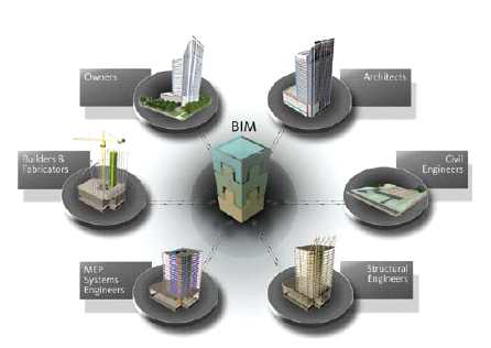 BIM(Building Information Modeling) 개념도