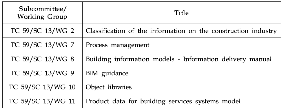 ISO TC59/SC13 Working Group 현황