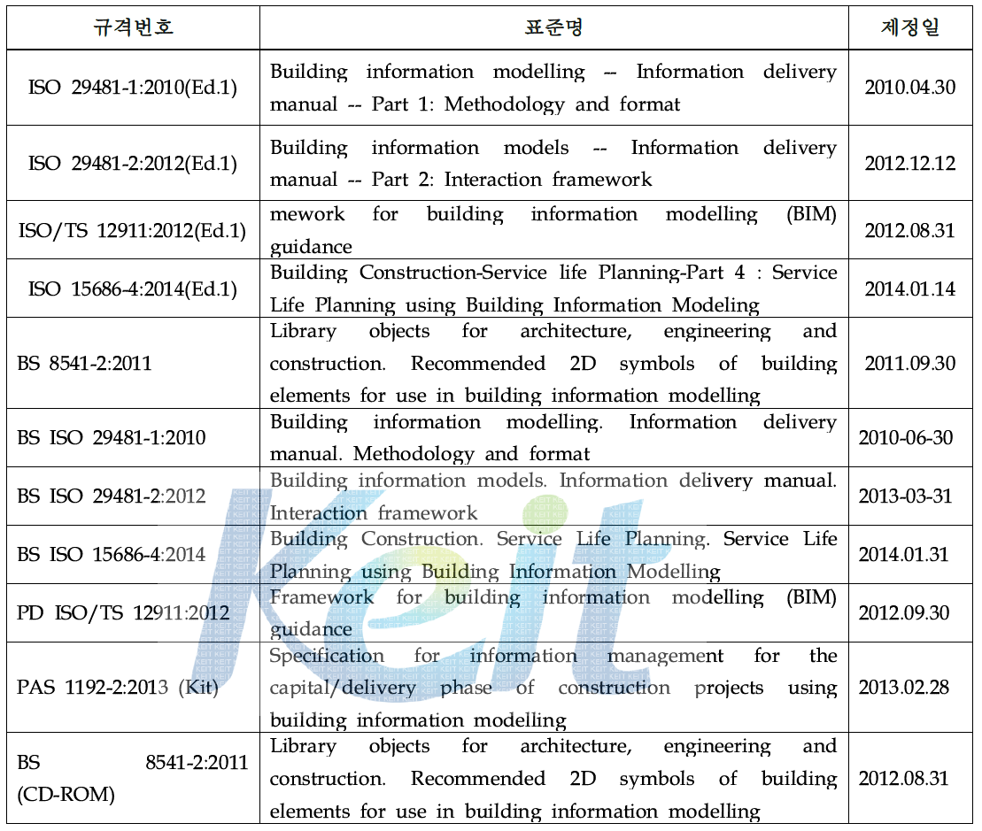 BIM 관련 국제규격 제정현황