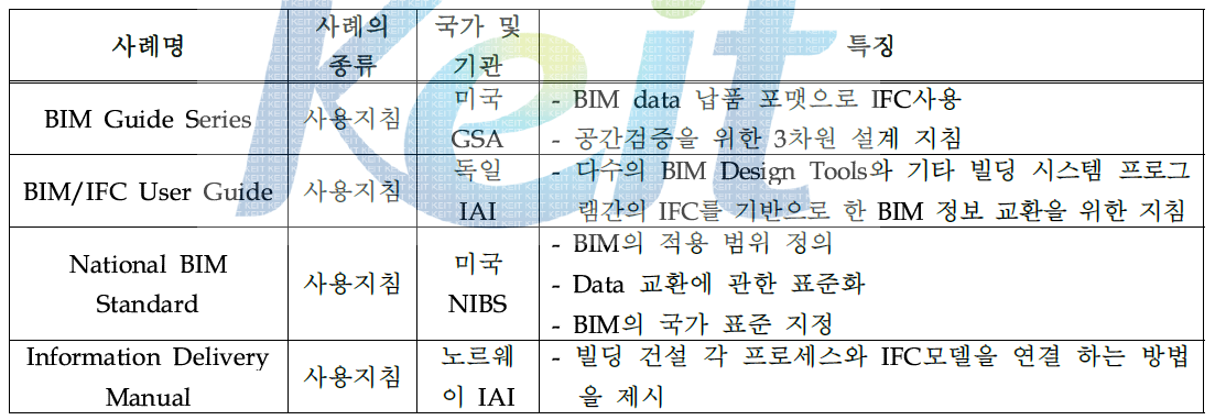 해외 BIM 지침 제정 현황