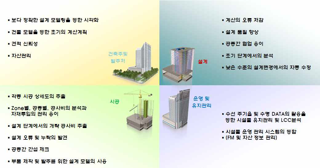 BIM 도입에 따른 장점