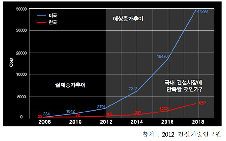 BIM 시장현황