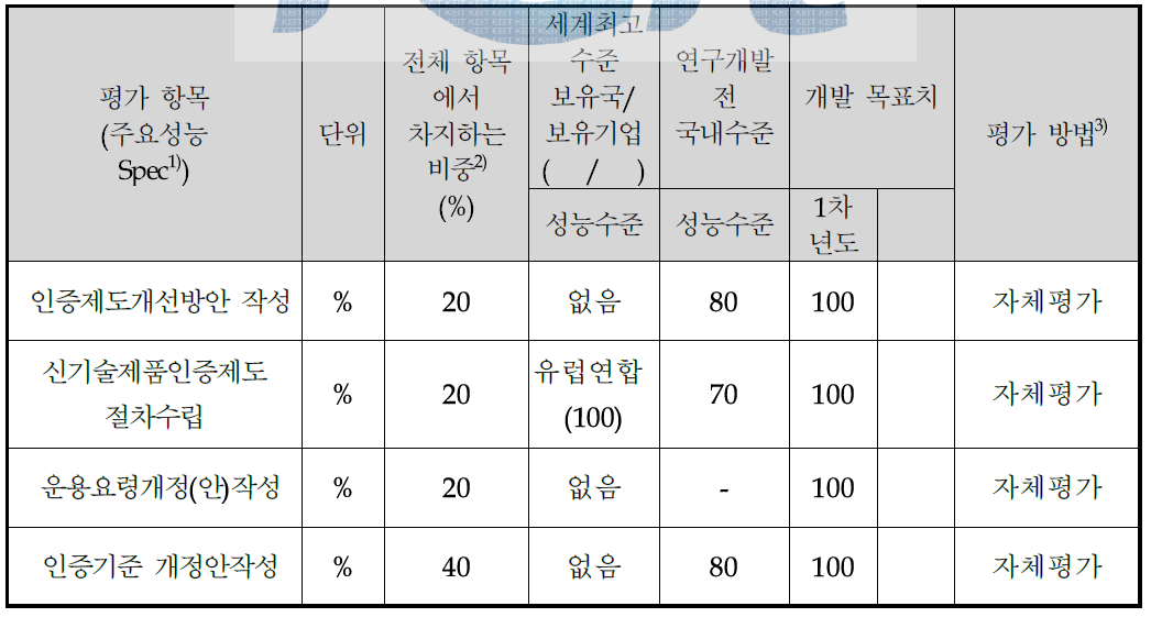 정량적 목표 항목