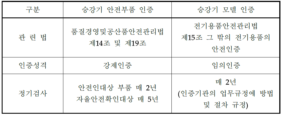 승강기 안전부품 및 승강기 모델인증 관련 법