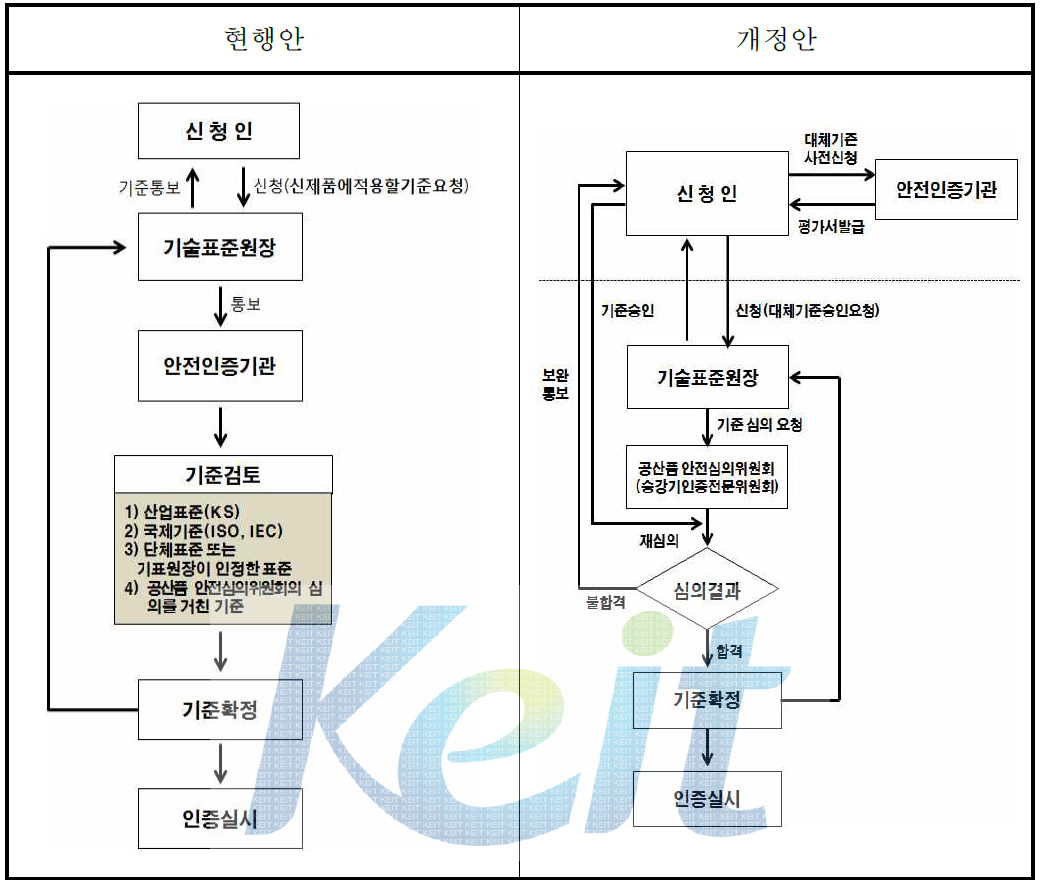 신기술 제품 인증에 대한 개정 절차안