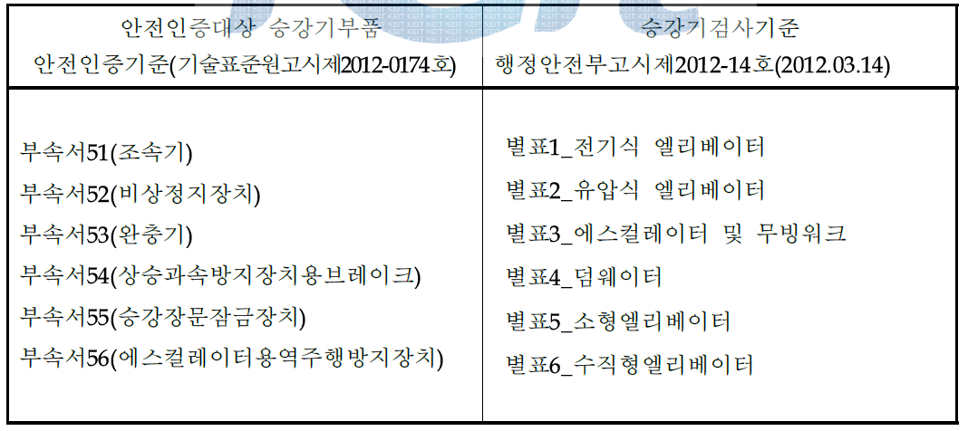 승강기부품 안전인증기준 및 승강기검사기준의 비교_1