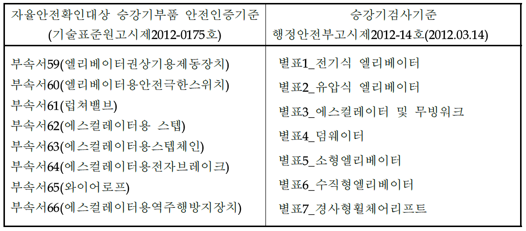 승강기부품 안전인증기준 및 승강기검사기준의 비교_2