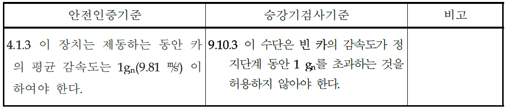 상승과속방지용 브레이크 - 승강기 안전부품 안전기준 부속서 54