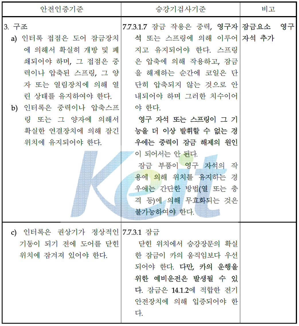 승강장문 잠금장치 - 승강기 안전부품 안전기준 부속서 55