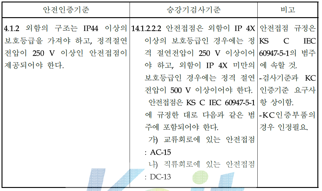 엘리베이터용 안전극한스위치 - 자율안전확인 안전기준 부속서 60