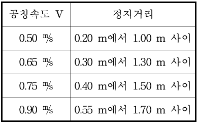 무빙워크의 정지거리