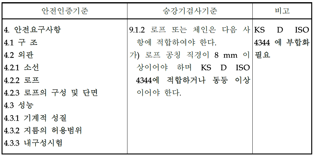 와이어로프 - 자율안전확인 안전기준 부속서 65