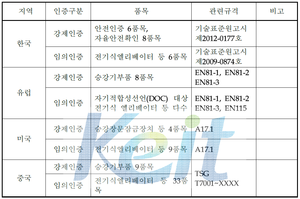 각 국가별 승강기인증의 종류 및 해당기준