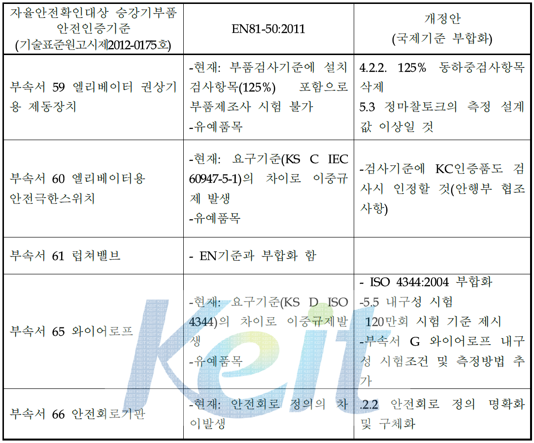 자율안전확인대상 승강기부품과 유럽 EN81-50과 비교