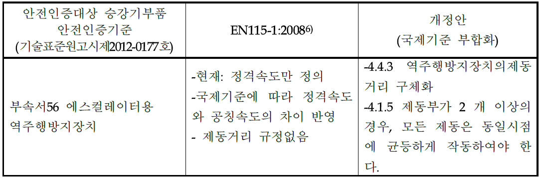 안전인증대상 승강기부품과 유럽 EN115과 비교_1