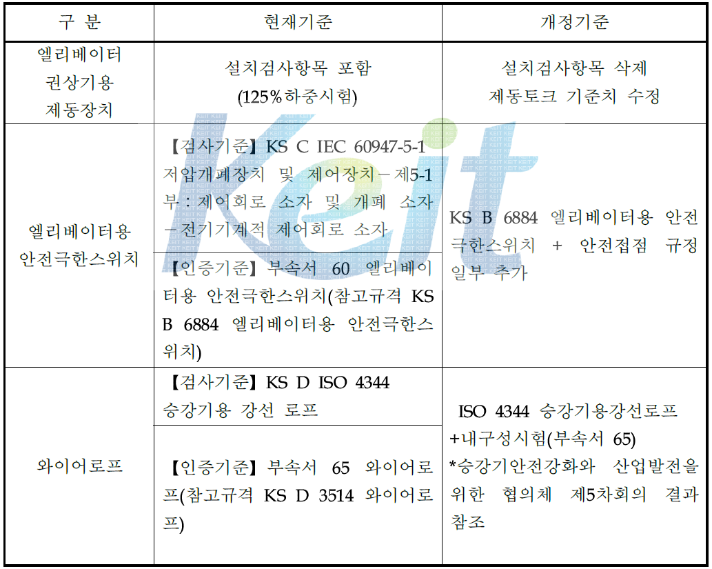 승강기부품 인증기준 부합화