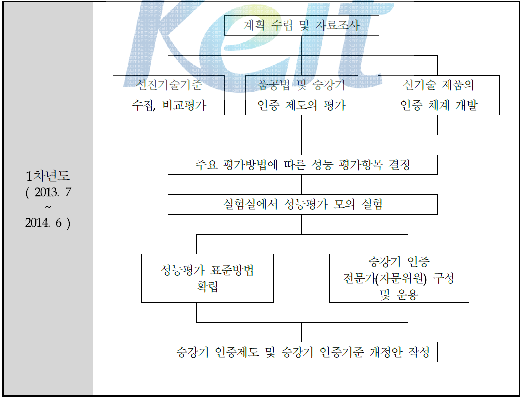 연구개발 추진 체계