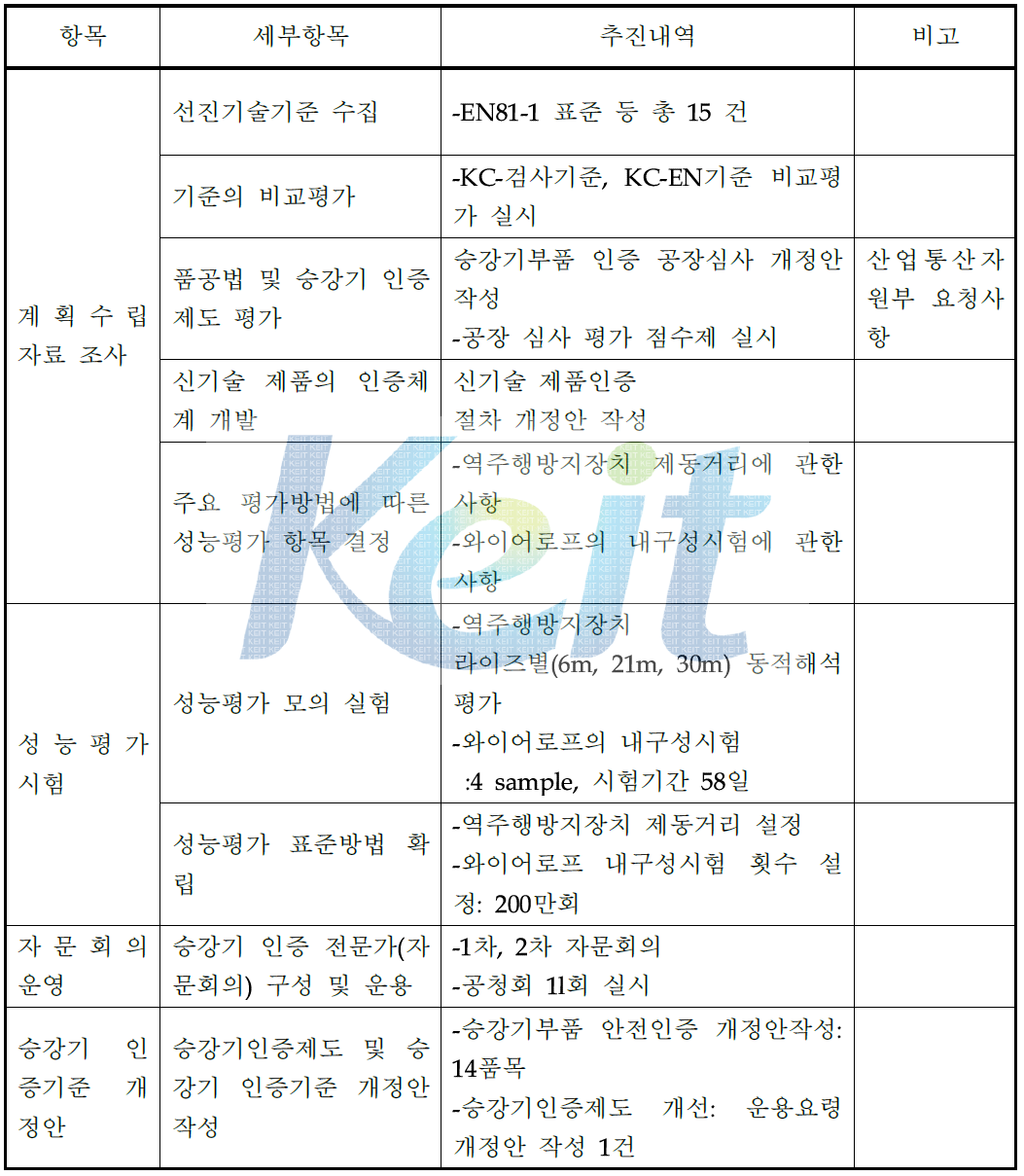 단계별 추진 내역