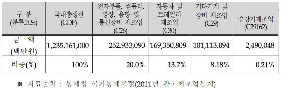 산업간 출하액 비교