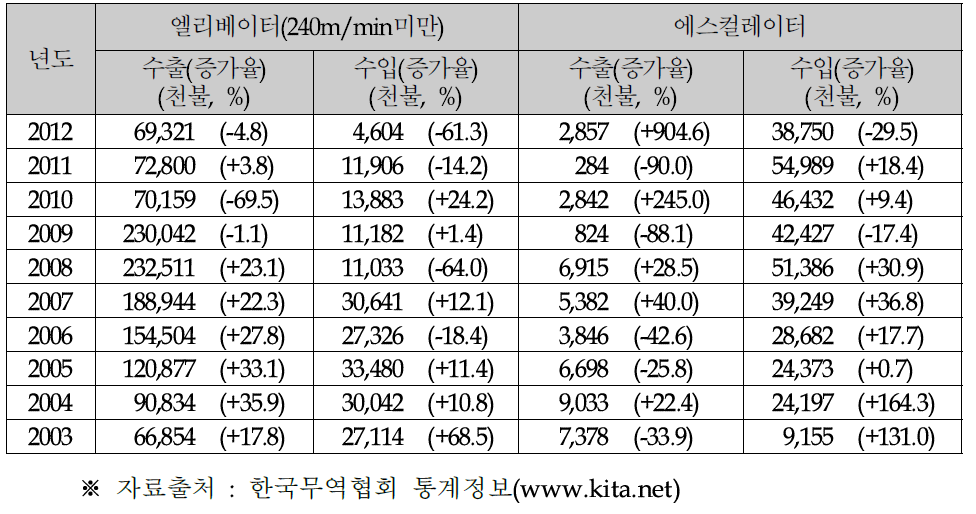 엘리베이터 및 에스컬레이터 수출입동향