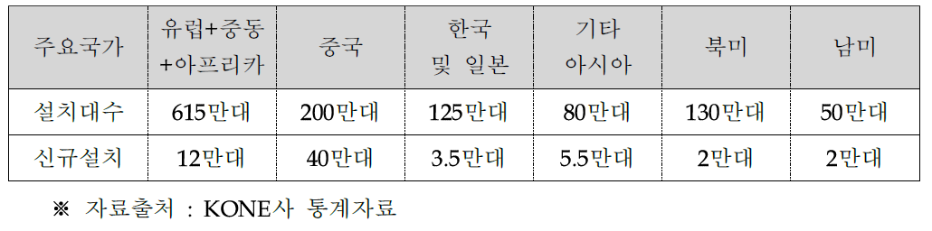 전세계 승강기 설치대수