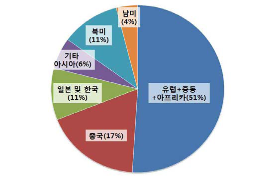 세계 승강기 운행현황