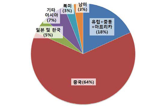 세계 승강기 신규설치현황