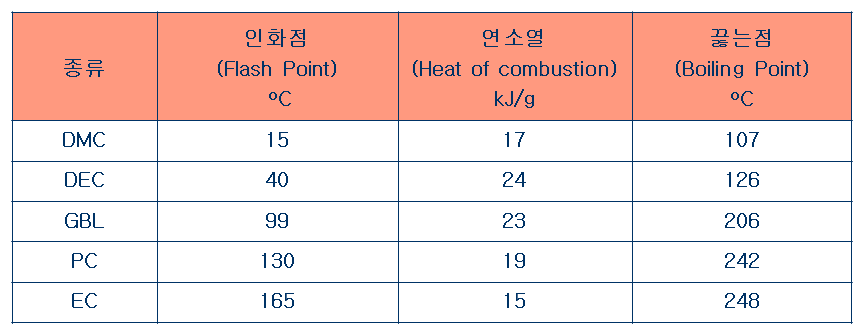 전해액 용매의 열적 특성