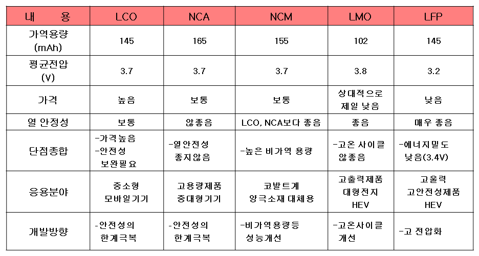 이차전지 양극소재의 특성