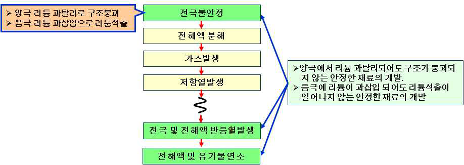 소재 개발이 안전성에 영향을 미치는 메커니즘