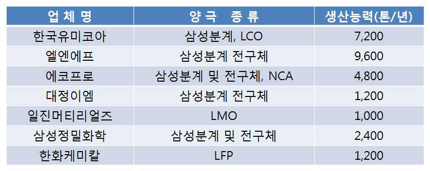 국내 양극소재 업체들의 양산 중인 양극종류 및 생산능력