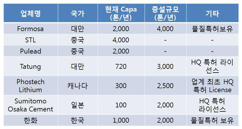 국내외 인산계 양극소재 제조업체들의 생산능력