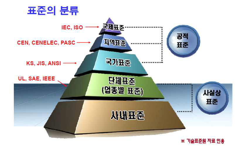 표준의 분류