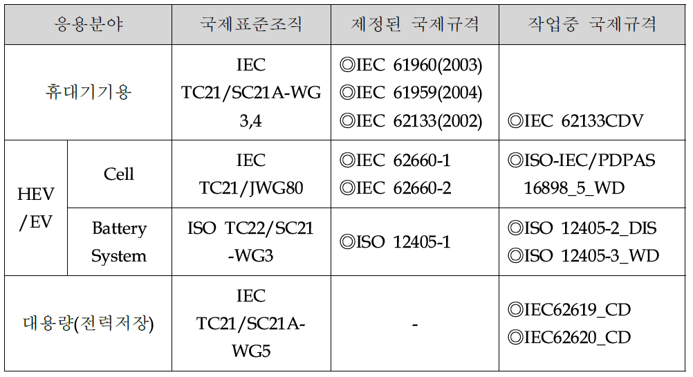 응용분야별 리튬이차전지 국제 표준 현황