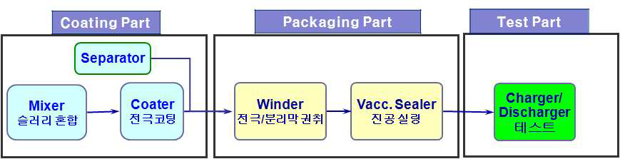 리튬이차전지의 제조 과정