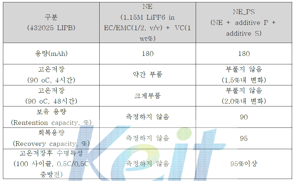 전해액 종류에 따른 고온저장 특성