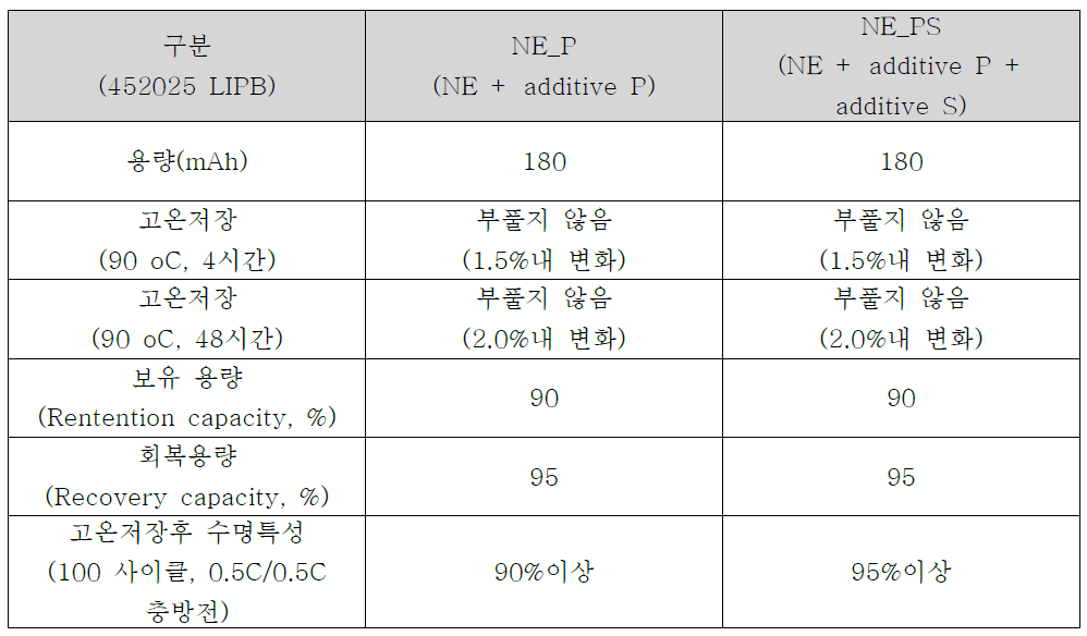 첨가제의 종류에 따른 고온저장 및 수명특성