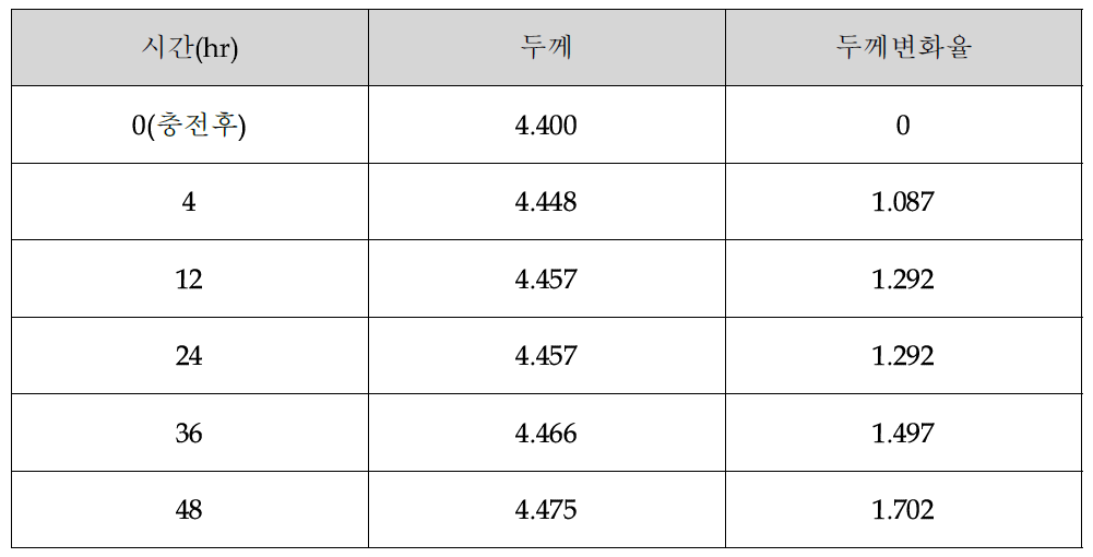 90 C 오븐에서 보관 시간에 따른 두께 및 두께 변화율