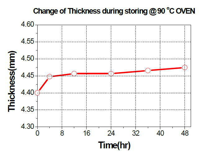 90 C 오븐에서 보관시간에 따른 두께 변화 그래프
