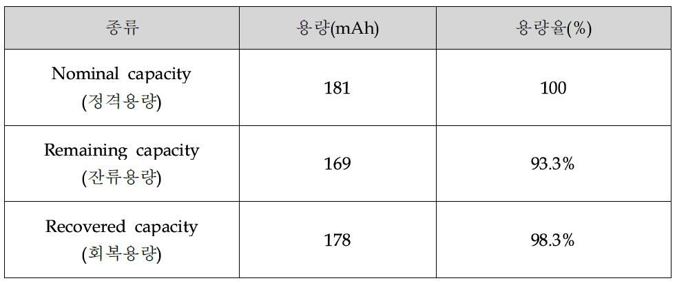 90 C 오븐에서 48시간 보관후 잔류용량, 회복용량의 측정